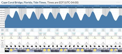 ruby beach tide chart|cape coral bridge tide chart.